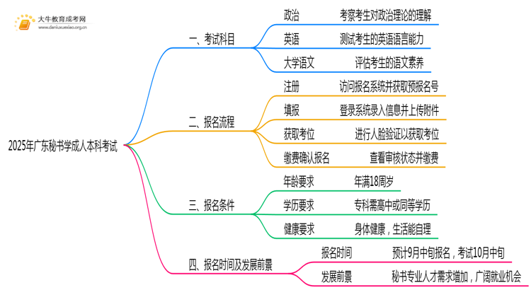 2025年广东秘书学成人本科考啥科目？思维导图