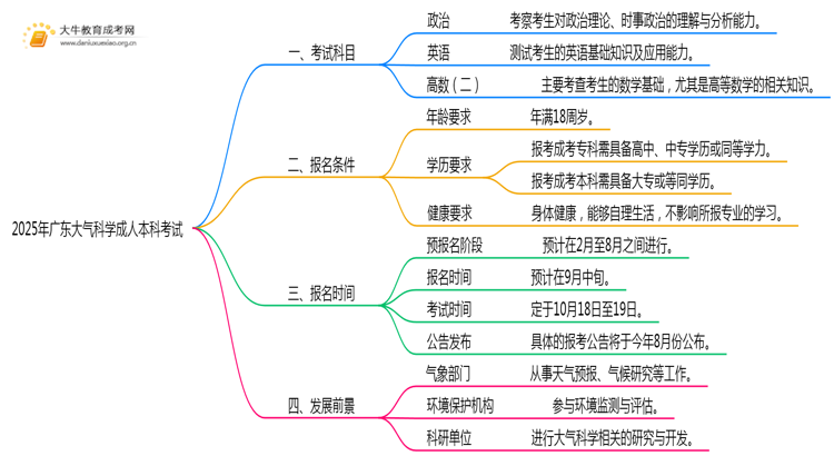 2025年广东大气科学成人本科考啥科目？思维导图