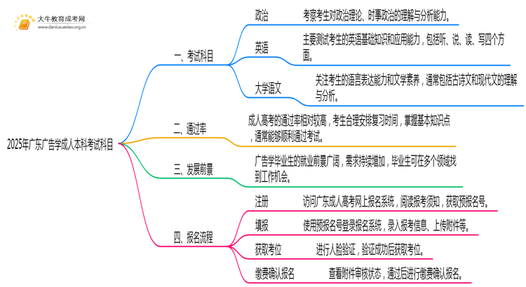 2025年广东广告学成人本科考啥科目？思维导图