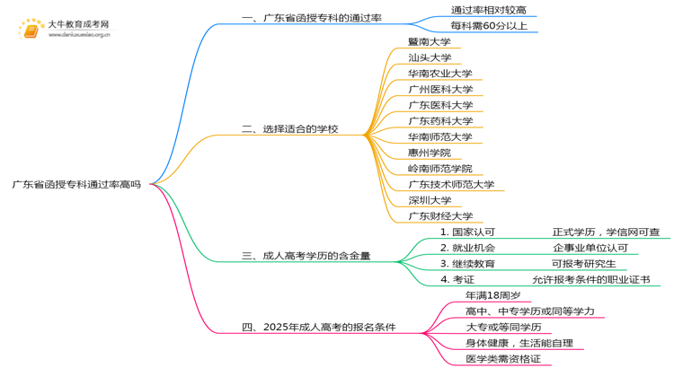 广东省函授专科通过率高吗思维导图