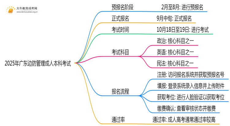 2025年广东边防管理成人本科考啥科目？思维导图