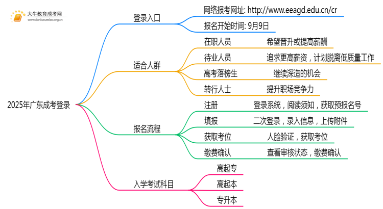 2025年广东成考官网入口登录在哪里思维导图