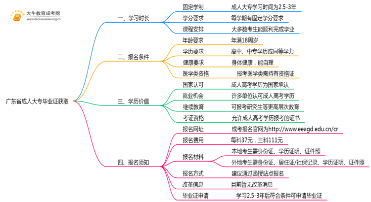 广东省成人大专最快多久能拿到毕业证啊思维导图