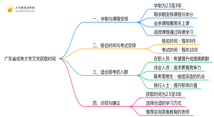 广东省成考大专文凭最快多久拿到思维导图