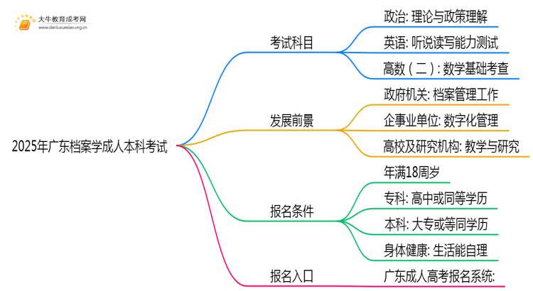 2025年广东档案学成人本科考啥科目？思维导图