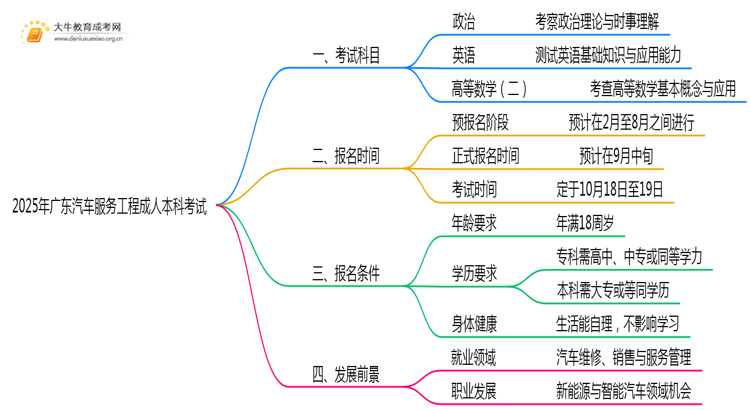 2025年广东汽车服务工程成人本科考啥科目？思维导图
