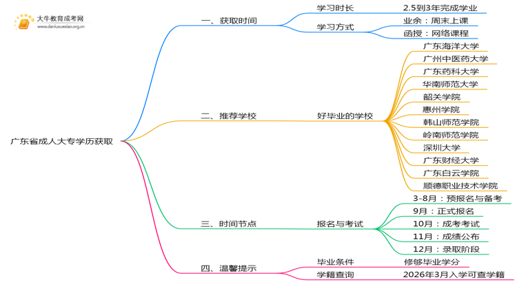 广东省成人大专学历最快多久拿证不考试了呢思维导图