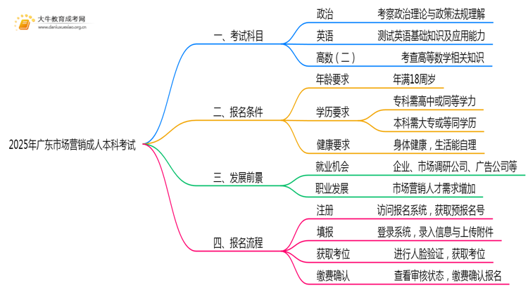 2025年广东市场营销成人本科考啥科目？思维导图