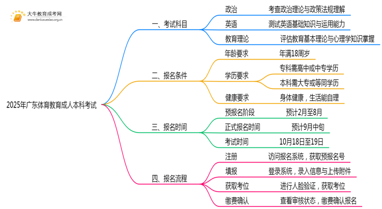 2025年广东体育教育成人本科考啥科目？思维导图