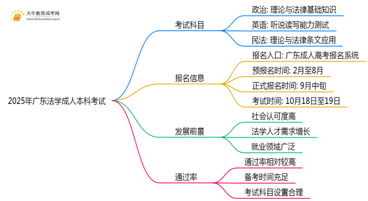 2025年广东法学成人本科考啥科目？思维导图