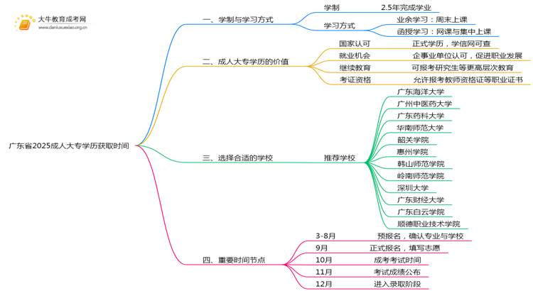 广东省2025成人大专学历最快多久拿证书啊思维导图