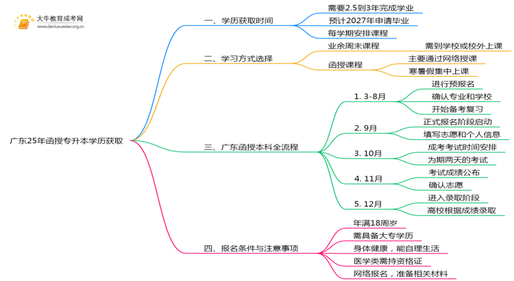 广东25年函授专升本学历最快多久拿证书思维导图