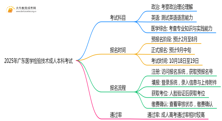 2025年广东医学检验技术成人本科考啥科目？思维导图