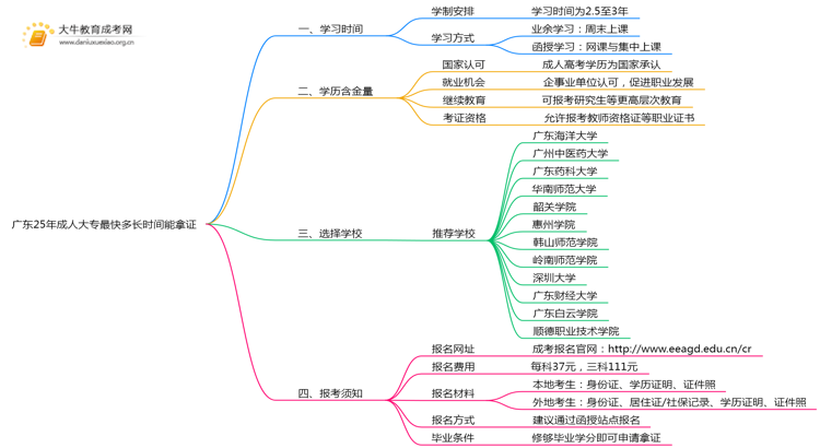 广东25年成人大专最快多长时间能拿证思维导图