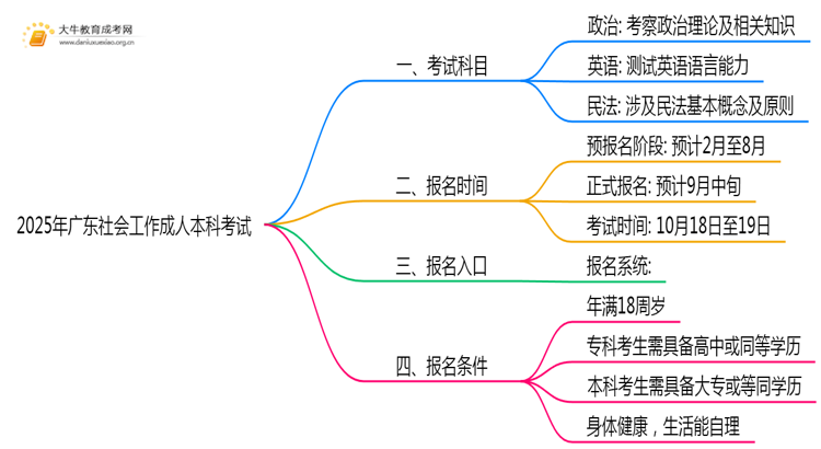 2025年广东社会工作成人本科考啥科目？思维导图