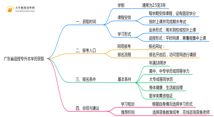 广东省函授专升本学历最快多久拿证思维导图