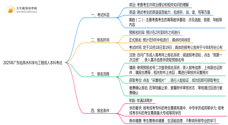 2025年广东给排水科学与工程成人本科考啥科目？思维导图