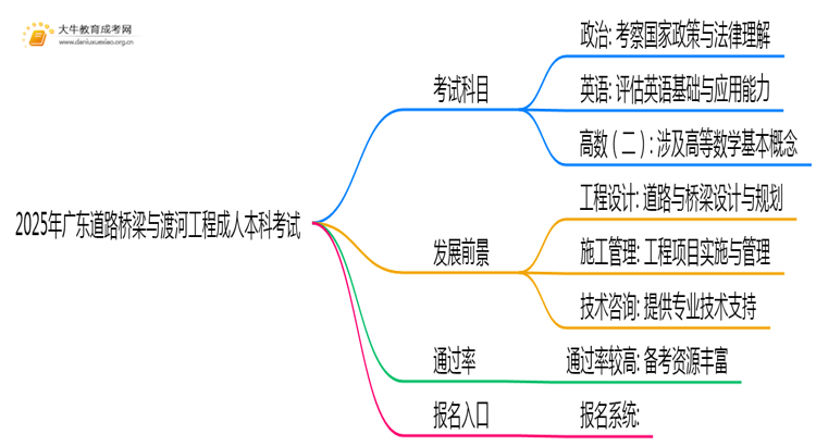 2025年广东道路桥梁与渡河工程成人本科考啥科目？思维导图
