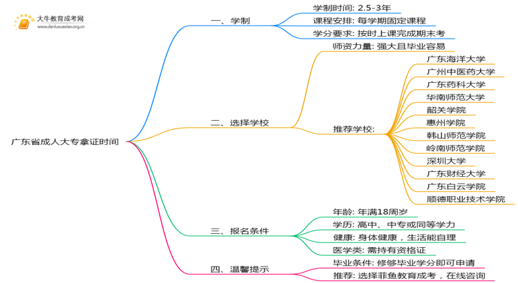广东省成人大专最快什么时候拿证思维导图