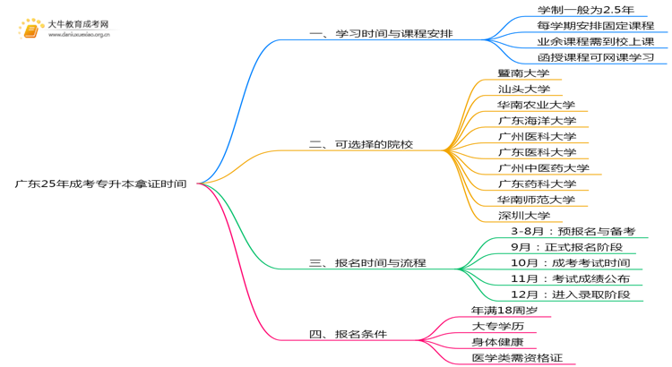 广东25年成考专升本最快多久可以拿证思维导图