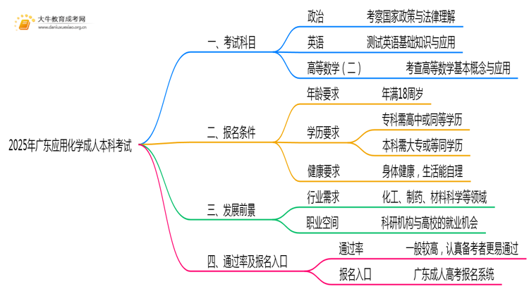 2025年广东应用化学成人本科考啥科目？思维导图