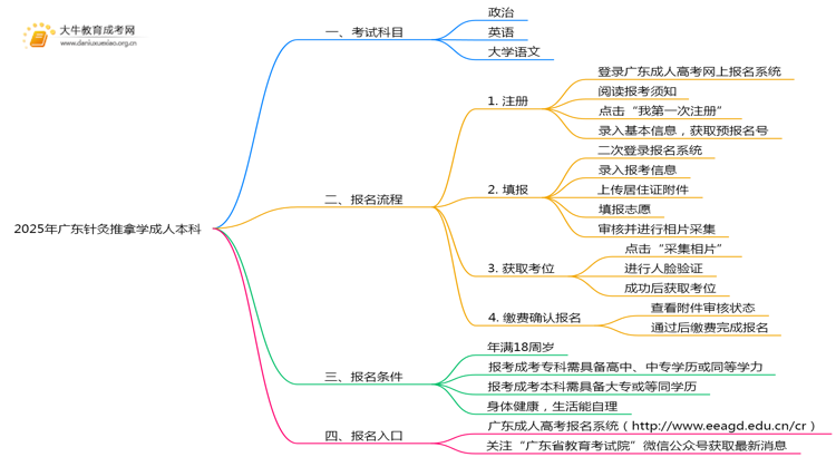 2025年广东针灸推拿学成人本科考啥科目？思维导图