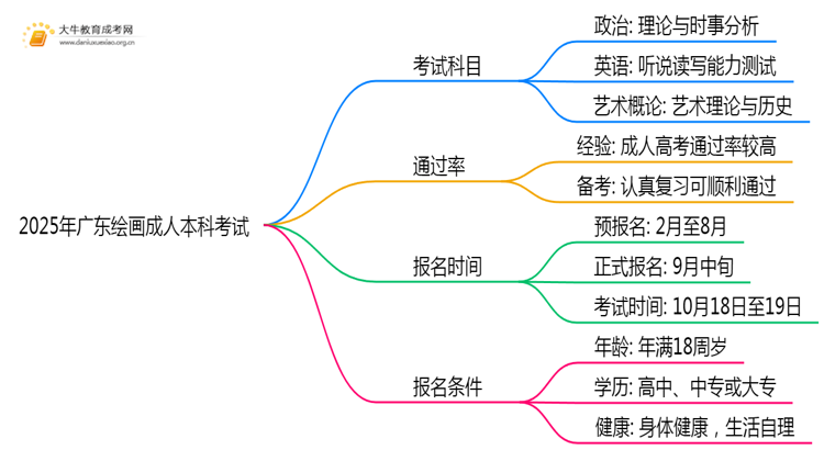 2025年广东绘画成人本科考啥科目？思维导图
