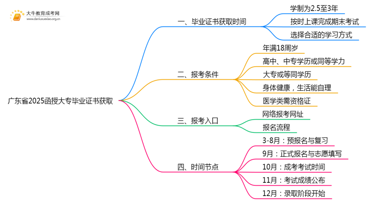 广东省2025函授大专最快多久能拿到毕业证书思维导图