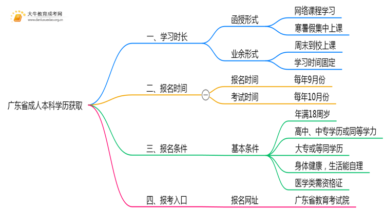 广东省成人本科学历最快多久拿证？思维导图
