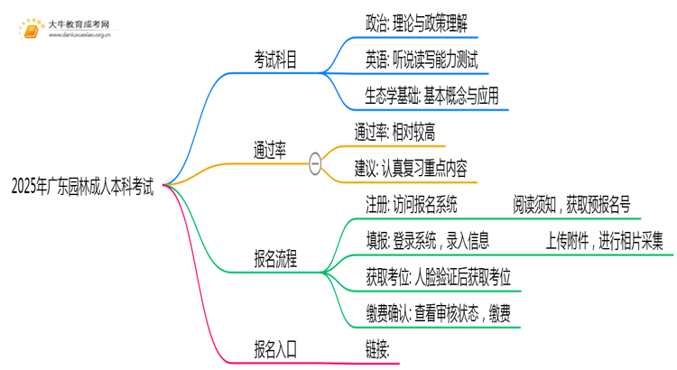 2025年广东园林成人本科考啥科目？思维导图