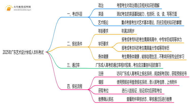 2025年广东艺术设计学成人本科考啥科目？思维导图