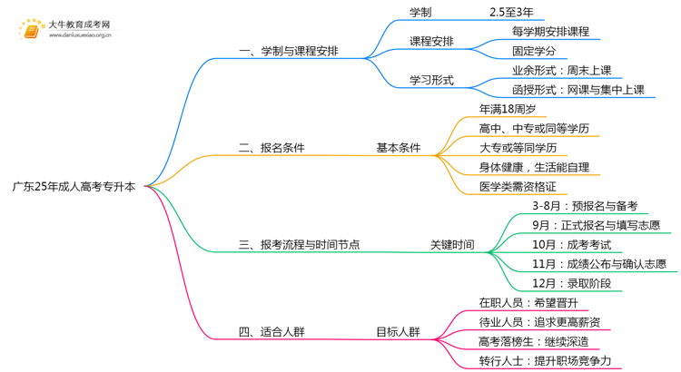 广东25年成人高考专升本最快多久拿证思维导图