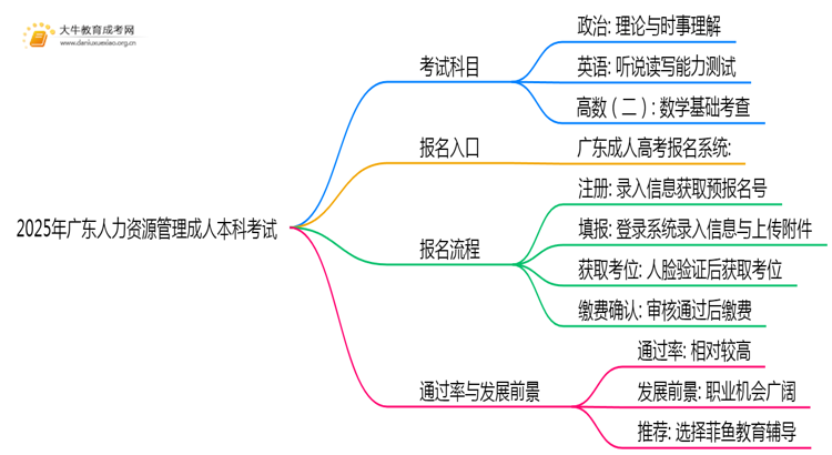 2025年广东人力资源管理成人本科考啥科目？思维导图