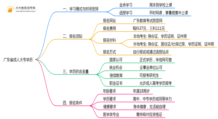 广东省成人大专学历最快多久拿证思维导图
