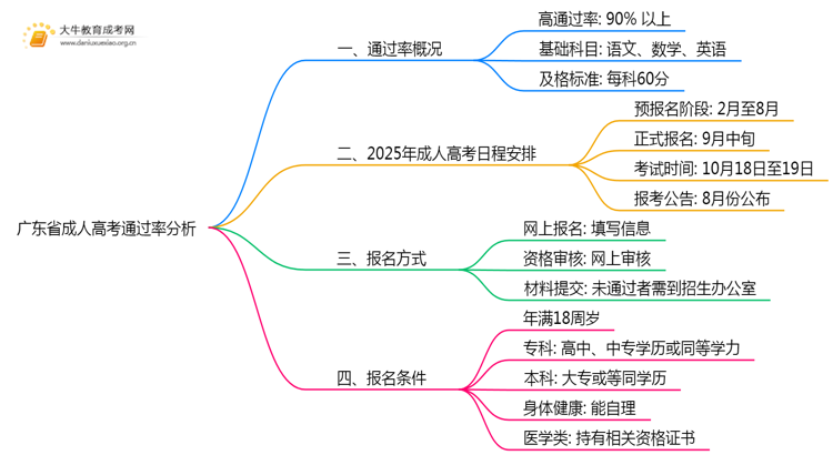 广东省成人高考哪一门通过率高思维导图
