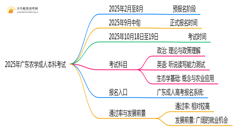 2025年广东农学成人本科考啥科目？思维导图