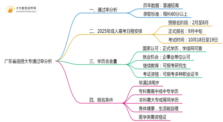 广东省函授大专通过率高吗思维导图