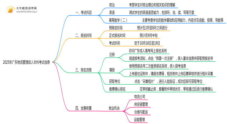 2025年广东物流管理成人本科考啥科目？思维导图