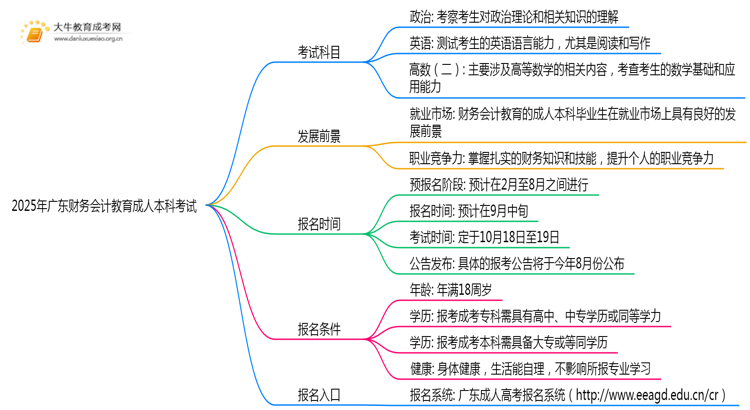 2025年广东财务会计教育成人本科考啥科目？思维导图