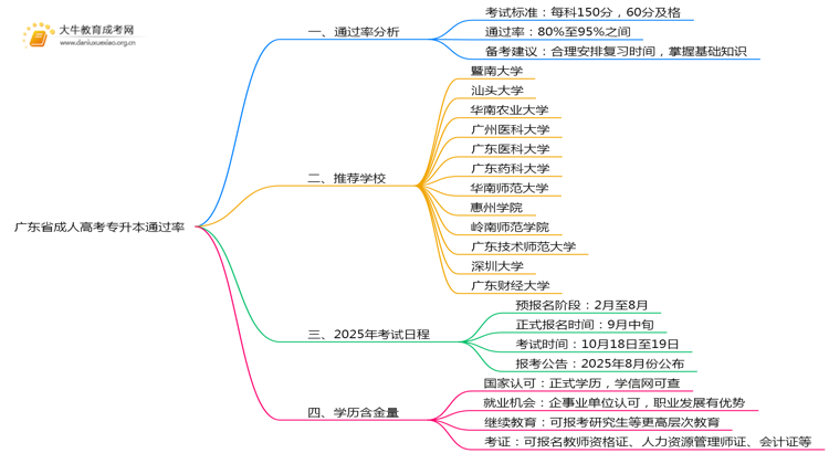 广东省成人高考专升本通过率思维导图