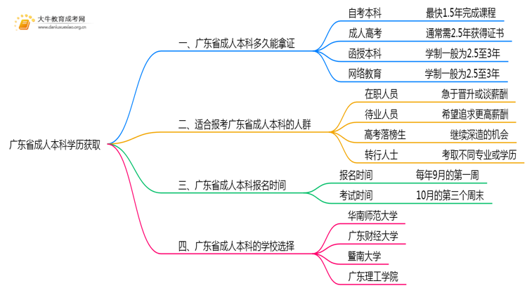 广东省成人本科学历最快多久拿证都有那些学校思维导图