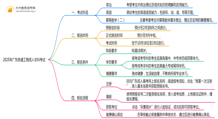2025年广东铁道工程成人本科考啥科目？思维导图