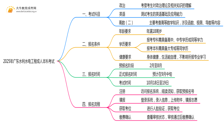 2025年广东水利水电工程成人本科考啥科目？思维导图