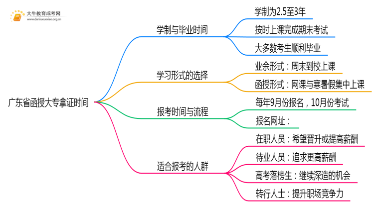 广东省函授大专最快多久可以拿证啊思维导图