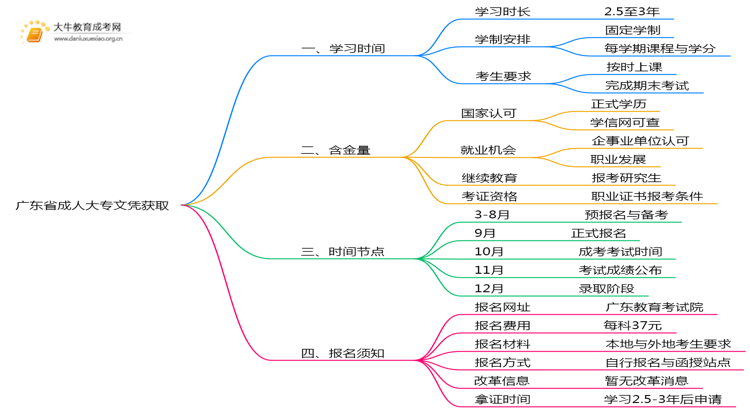广东省成人大专文凭最快多久拿证思维导图