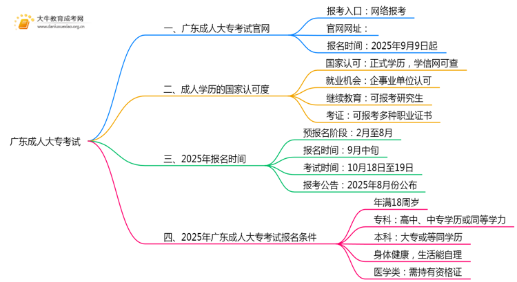 广东成人大专考试官网在哪？2025什么时候报名？思维导图