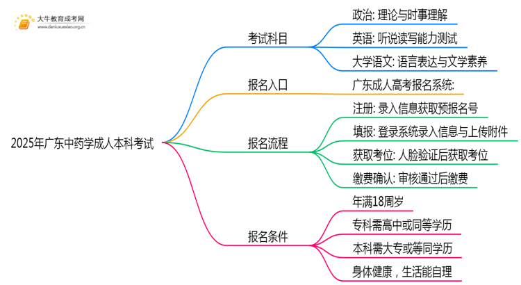 2025年广东中药学成人本科考啥科目？思维导图