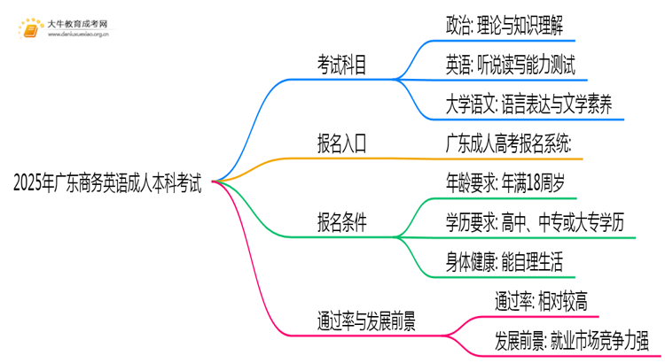 2025年广东商务英语成人本科考啥科目？思维导图