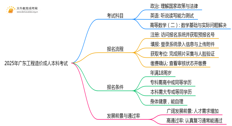 2025年广东工程造价成人本科考啥科目？思维导图