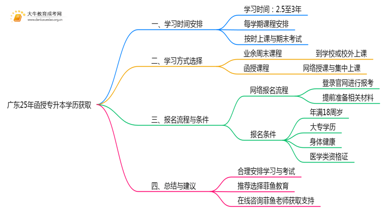 广东25年函授专升本学历最快多久拿证啊思维导图